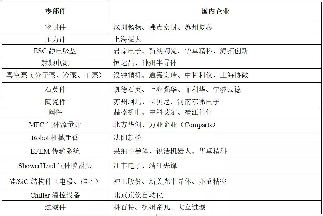 国内半导体设备企业