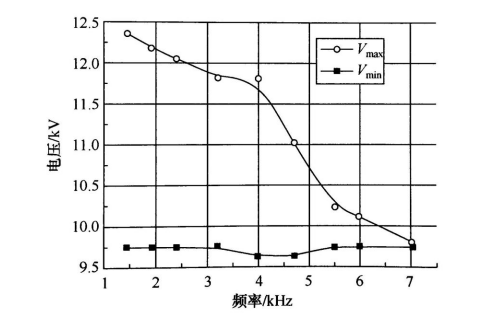 以实验数据分析DBD常压等离子放电工作区间与击穿电压的关系-午夜精品久久久