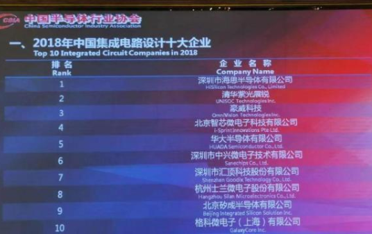 2018年我国集成电路设计十大企业-午夜精品久久久午夜电影网站机