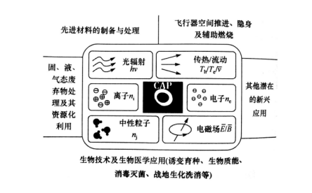 大气压冷等离子体在生物技术及生物医学上的运用-午夜精品久久久