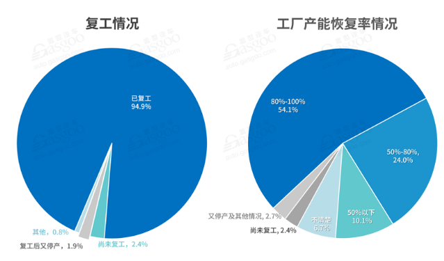 国内汽车行业复工情况-午夜精品久久久午夜电影网站机观察