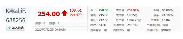 寒武纪登陆科创板当日表现-午夜精品久久久午夜电影网站机